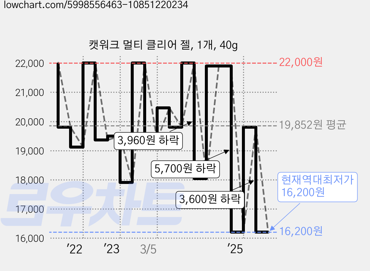 캣워크 멀티 클리어 젤, 1개, 40g 가격 변동 차트, 현재가 16,200원, 역대최저가