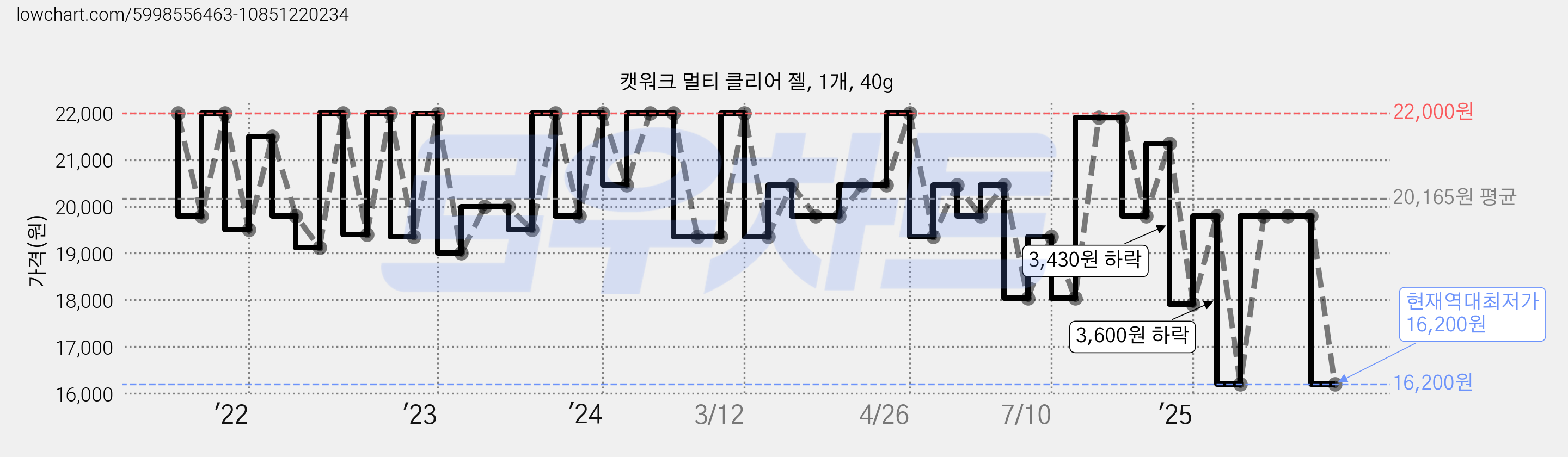 캣워크 멀티 클리어 젤, 1개, 40g 가격 변동 차트, 현재가 16,200원, 역대최저가