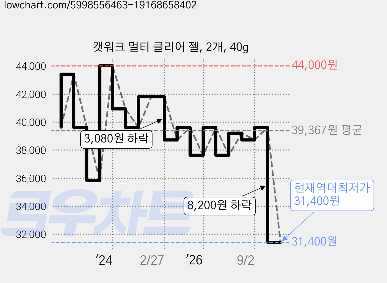 캣워크 멀티 클리어 젤, 2개, 40g 가격 변동 차트, 현재가 31,400원, 역대최저가