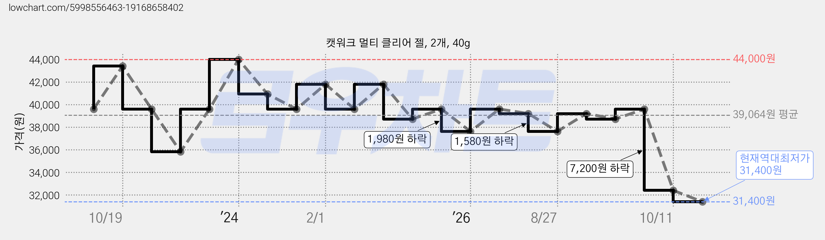 캣워크 멀티 클리어 젤, 2개, 40g 가격 변동 차트, 현재가 31,400원, 역대최저가