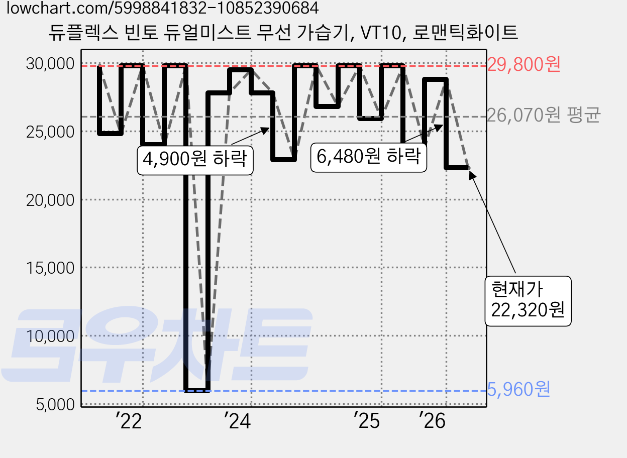 듀플렉스 빈토 듀얼미스트 무선 가습기, VT10, 로맨틱화이트 가격 변동 차트, 현재가 22,320원, 관측 최저가 5,960원