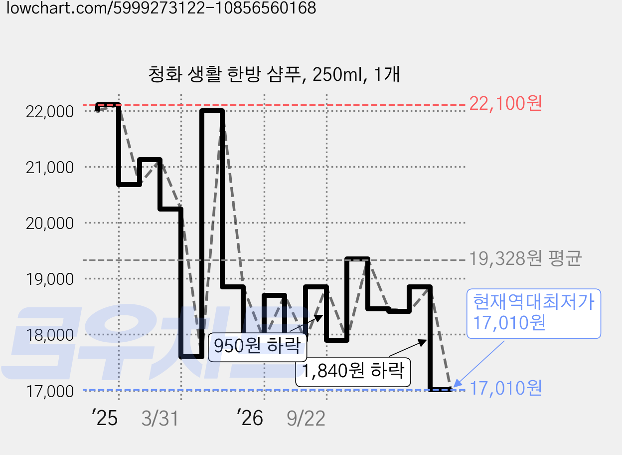 청화 생활 한방 샴푸, 250ml, 1개 가격 변동 차트, 현재가 17,010원, 역대최저가