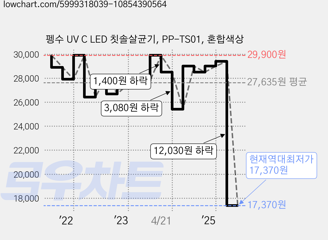 펭수 UV C LED 칫솔살균기, PP-TS01, 혼합색상 가격 변동 차트, 현재가 17,370원, 역대최저가