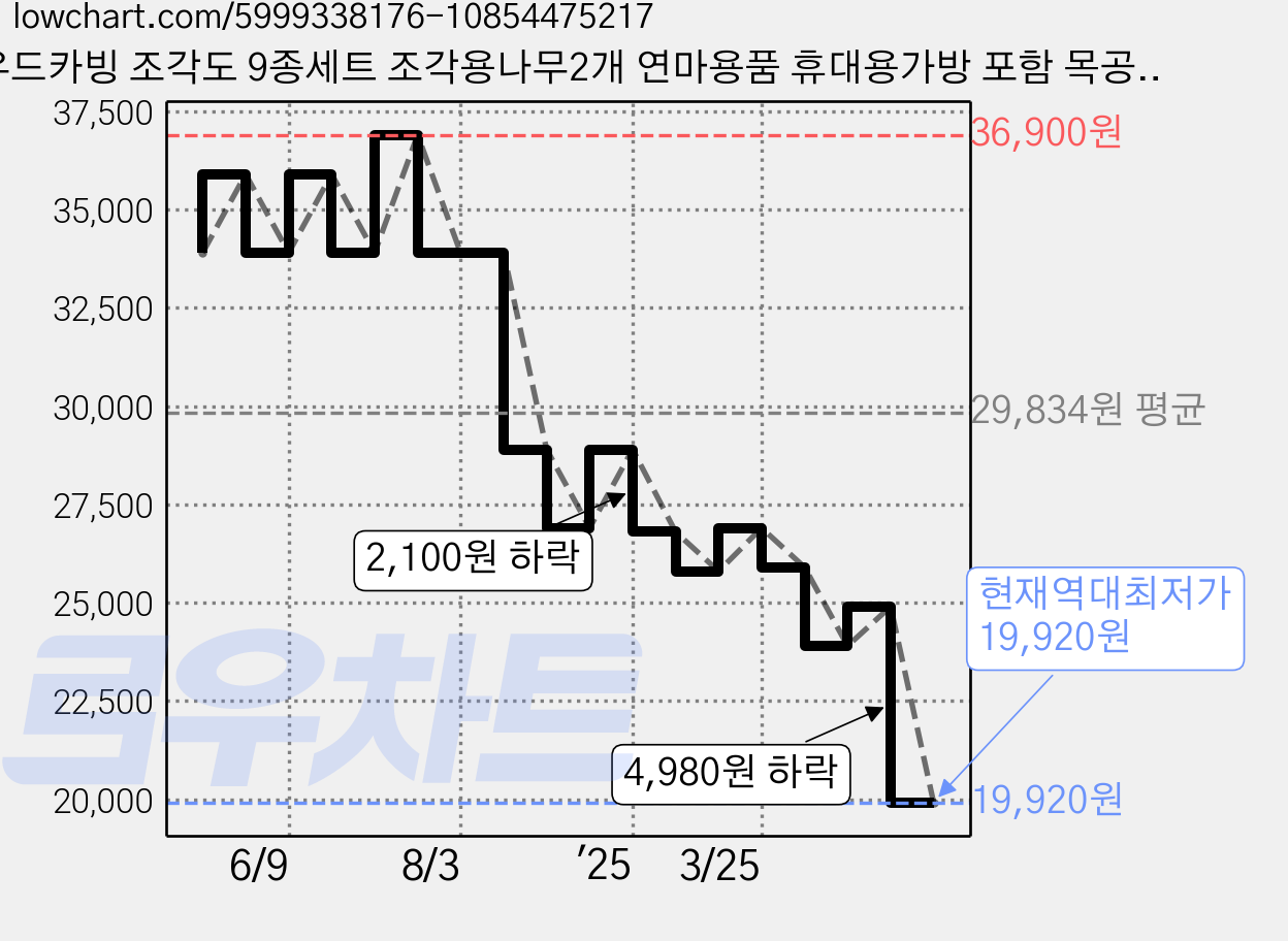 우드카빙 조각도 9종세트 조각용나무2개 연마용품 휴대용가방 포함 목공 조각도 원목DIY, 1세트 가격 변동 차트, 현재가 19,920원, 역대최저가