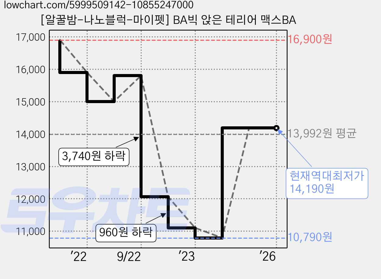 [알꿀밤-나노블럭-마이펫] BA빅 앉은 테리어 맥스BA 가격 변동 차트, 현재가 14,190원, 역대최저가