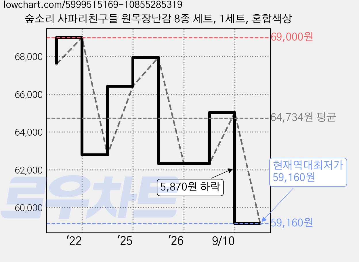 숲소리 사파리친구들 원목장난감 8종 세트, 1세트, 혼합색상 가격 변동 차트, 현재가 59,160원, 역대최저가