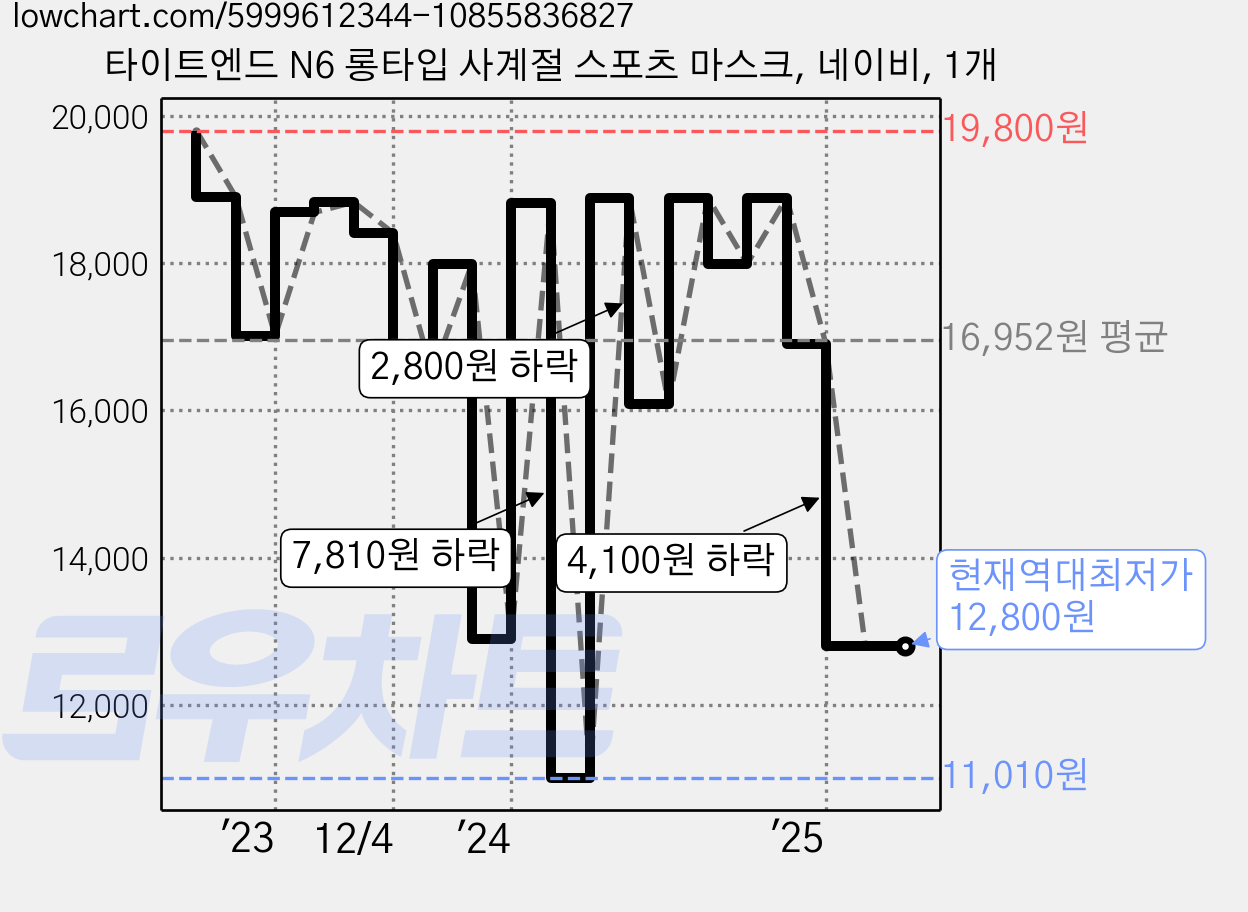 타이트엔드 N6 롱타입 사계절 스포츠 마스크, 네이비, 1개 가격 변동 차트, 현재가 12,800원, 역대최저가