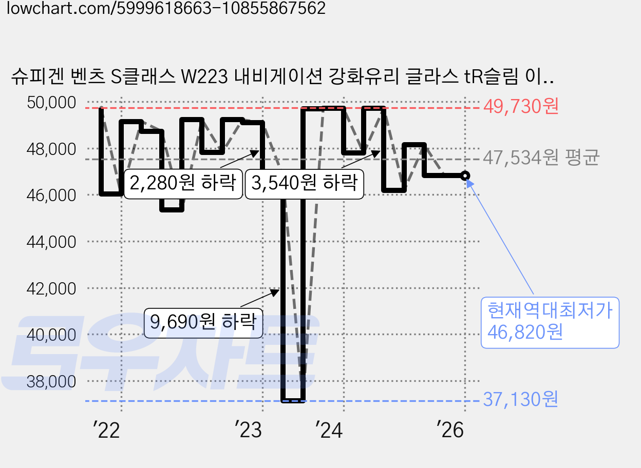 슈피겐 벤츠 S클래스 W223 내비게이션 강화유리 글라스 tR슬림 이지핏 액정보호필름 AGL03147, 투명, 1개 가격 변동 차트, 현재가 46,820원, 역대최저가