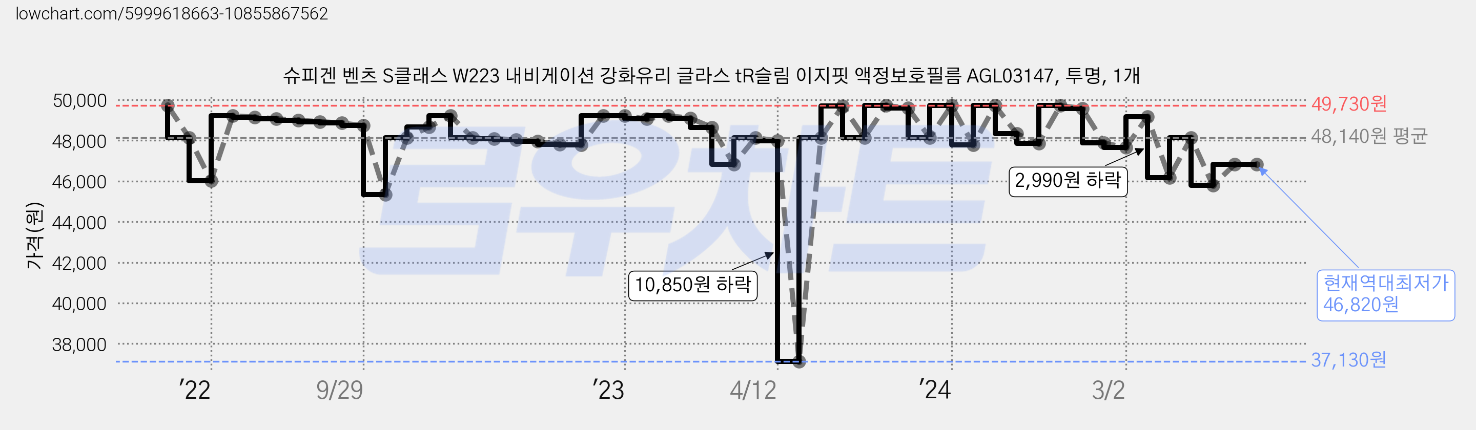 슈피겐 벤츠 S클래스 W223 내비게이션 강화유리 글라스 tR슬림 이지핏 액정보호필름 AGL03147, 투명, 1개 가격 변동 차트, 현재가 46,820원, 역대최저가