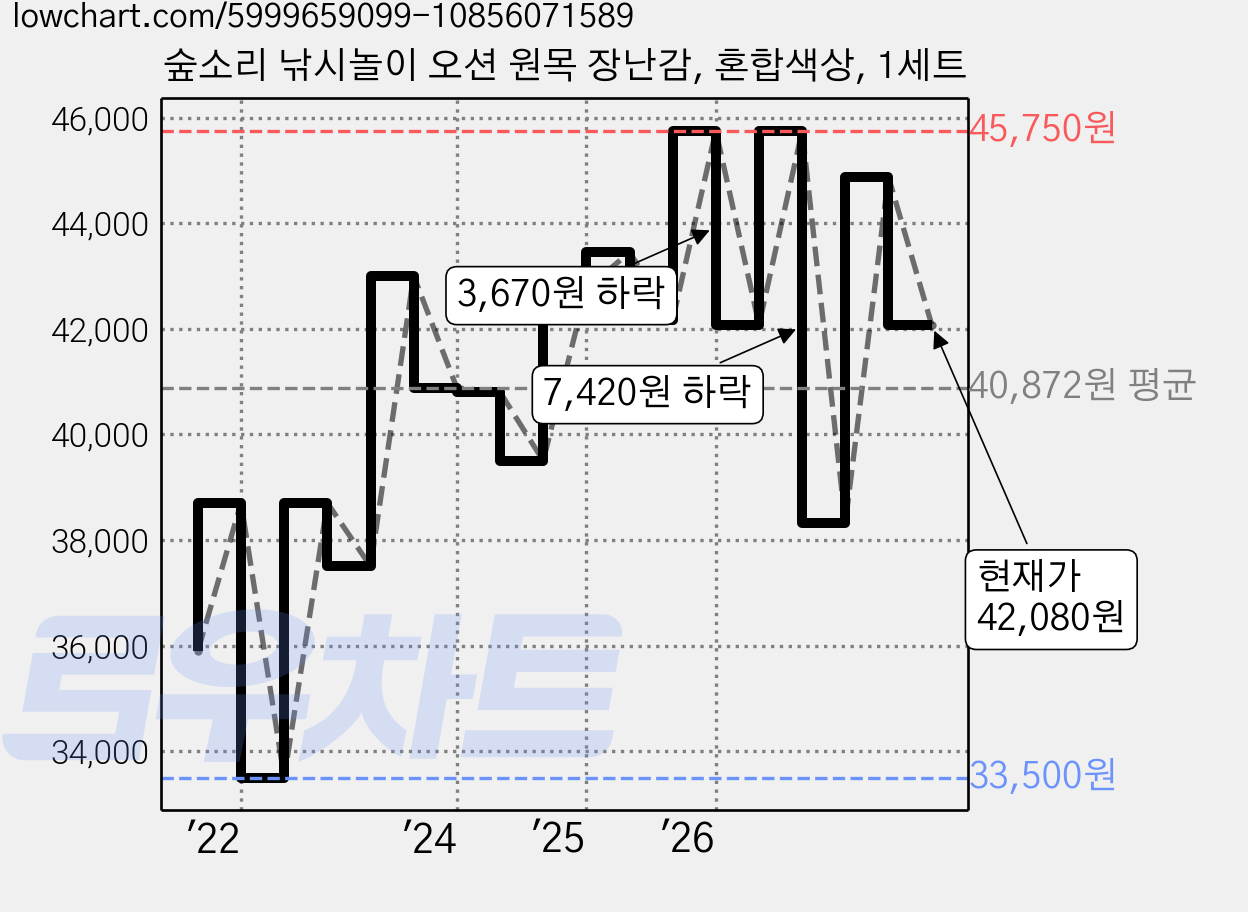 숲소리 낚시놀이 오션 원목 장난감, 혼합색상, 1세트 가격 변동 차트, 현재가 44,530원, 관측 최저가 33,500원