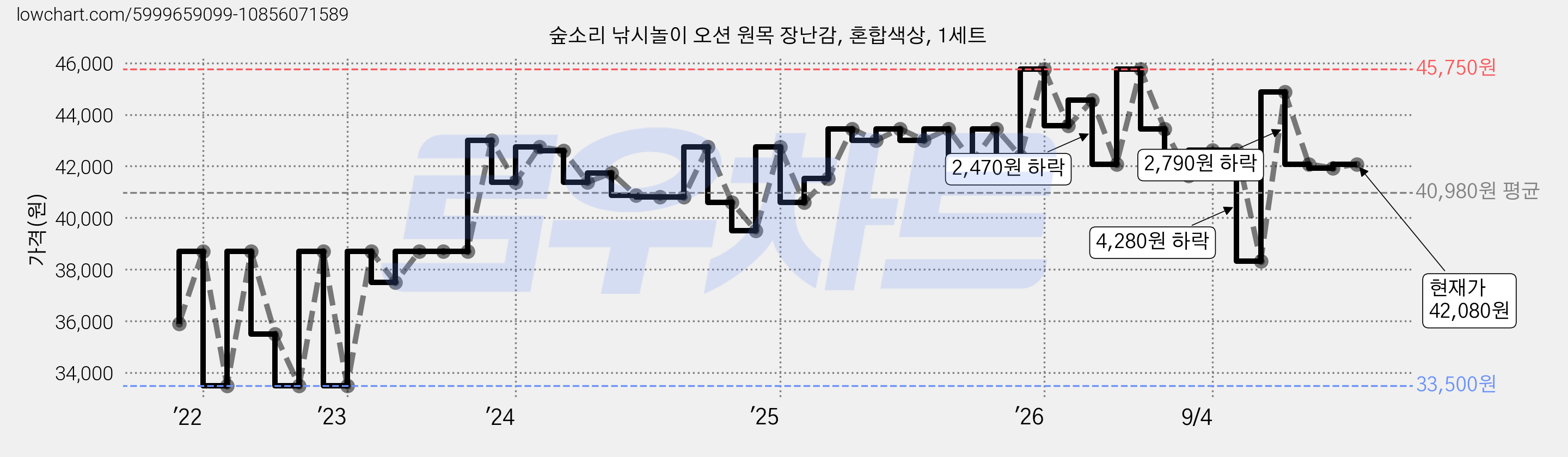숲소리 낚시놀이 오션 원목 장난감, 혼합색상, 1세트 가격 변동 차트, 현재가 44,530원, 관측 최저가 33,500원