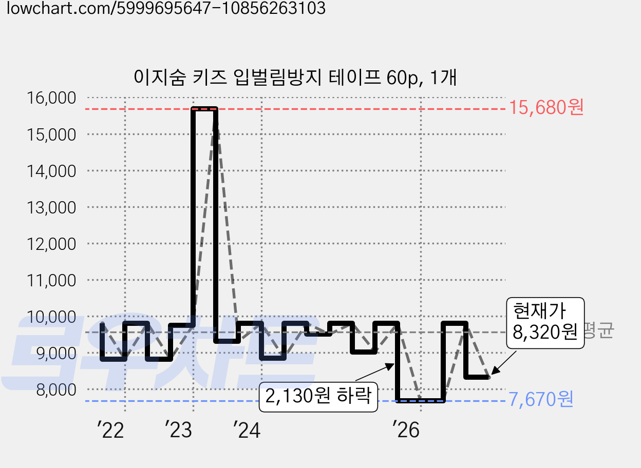 이지숨 키즈 입벌림방지 테이프 60p, 1개 가격 변동 차트, 현재가 8,320원, 관측 최저가 7,510원
