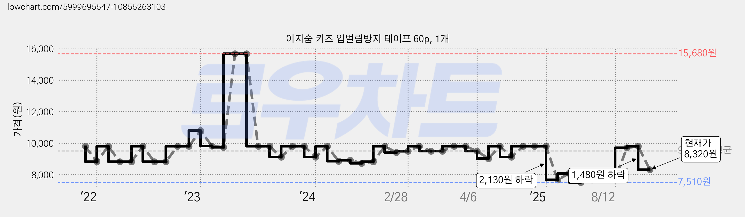 이지숨 키즈 입벌림방지 테이프 60p, 1개 가격 변동 차트, 현재가 8,320원, 관측 최저가 7,510원