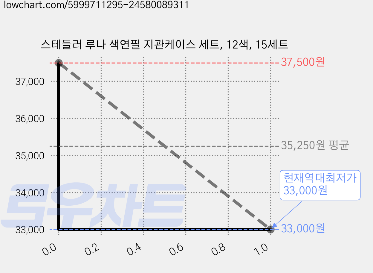스테들러 루나 색연필 지관케이스 세트, 12색, 15세트 가격 변동 차트, 현재가 33,000원, 역대최저가
