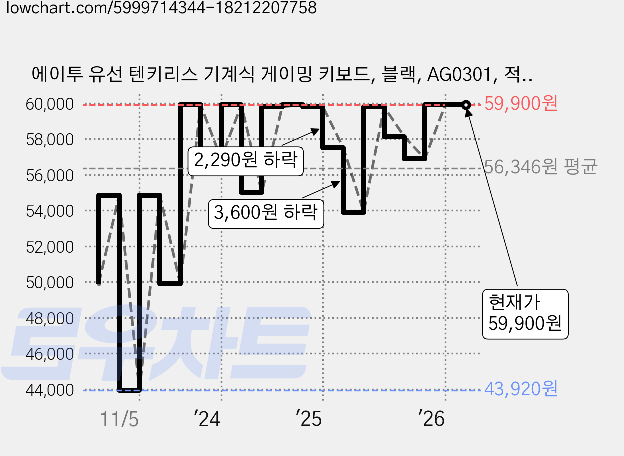 에이투 유선 텐키리스 기계식 게이밍 키보드, 블랙, AG0301, 적축 가격 변동 차트, 현재가 59,900원, 관측 최저가 43,920원