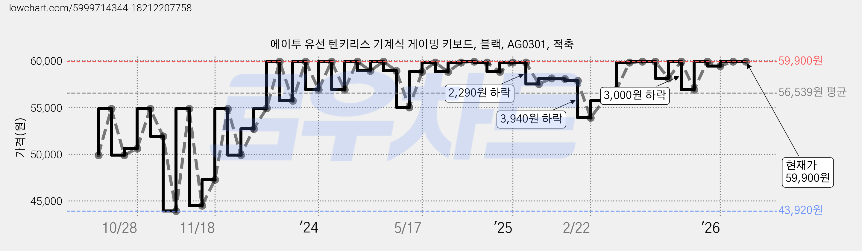 에이투 유선 텐키리스 기계식 게이밍 키보드, 블랙, AG0301, 적축 가격 변동 차트, 현재가 59,900원, 관측 최저가 43,920원