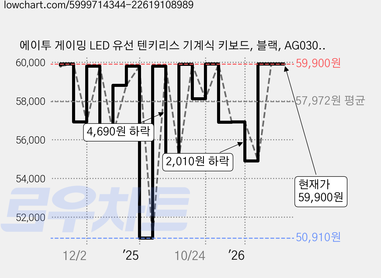에이투 게이밍 LED 유선 텐키리스 기계식 키보드, 블랙, AG0301, 갈축 가격 변동 차트, 현재가 59,900원, 관측 최저가 50,910원