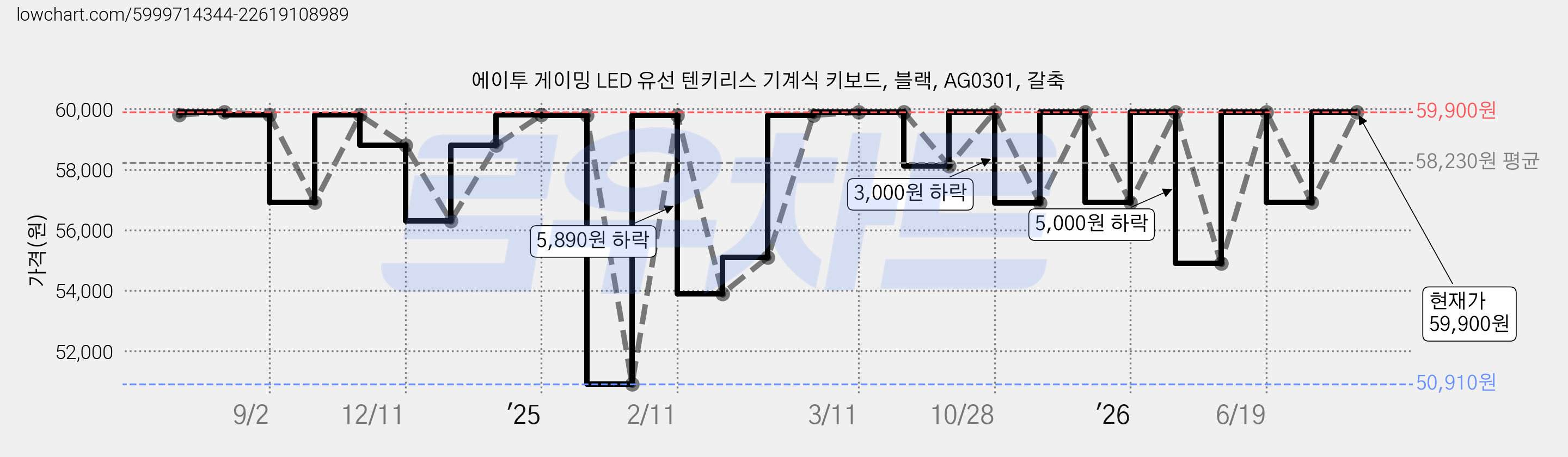 에이투 게이밍 LED 유선 텐키리스 기계식 키보드, 블랙, AG0301, 갈축 가격 변동 차트, 현재가 59,900원, 관측 최저가 50,910원