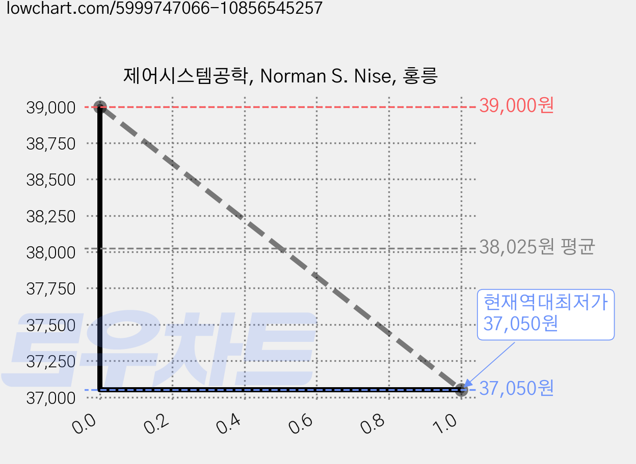 제어시스템공학, Norman S. Nise, 홍릉 가격 변동 차트, 현재가 37,050원, 역대최저가