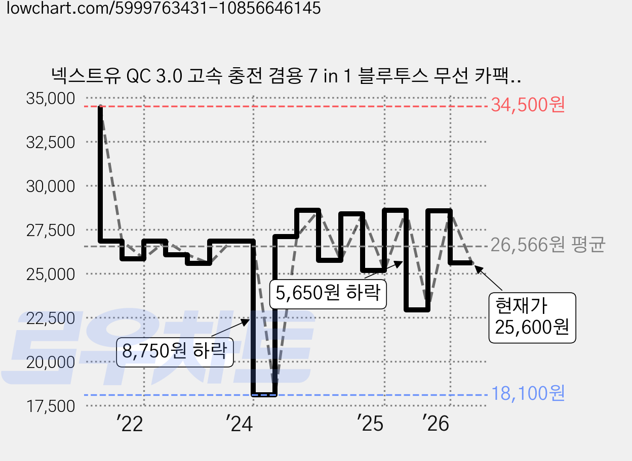 넥스트유 QC 3.0 고속 충전 겸용 7 in 1 블루투스 무선 카팩 NEXT-5422BTC, 혼합색상 가격 변동 차트, 현재가 25,600원, 관측 최저가 18,100원