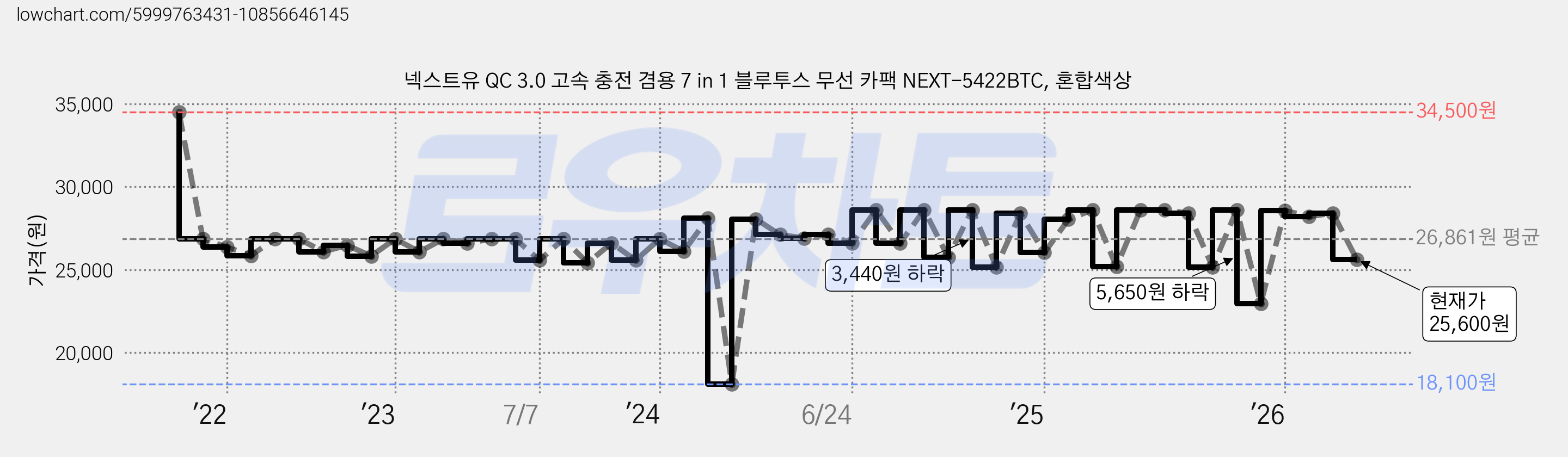 넥스트유 QC 3.0 고속 충전 겸용 7 in 1 블루투스 무선 카팩 NEXT-5422BTC, 혼합색상 가격 변동 차트, 현재가 25,600원, 관측 최저가 18,100원