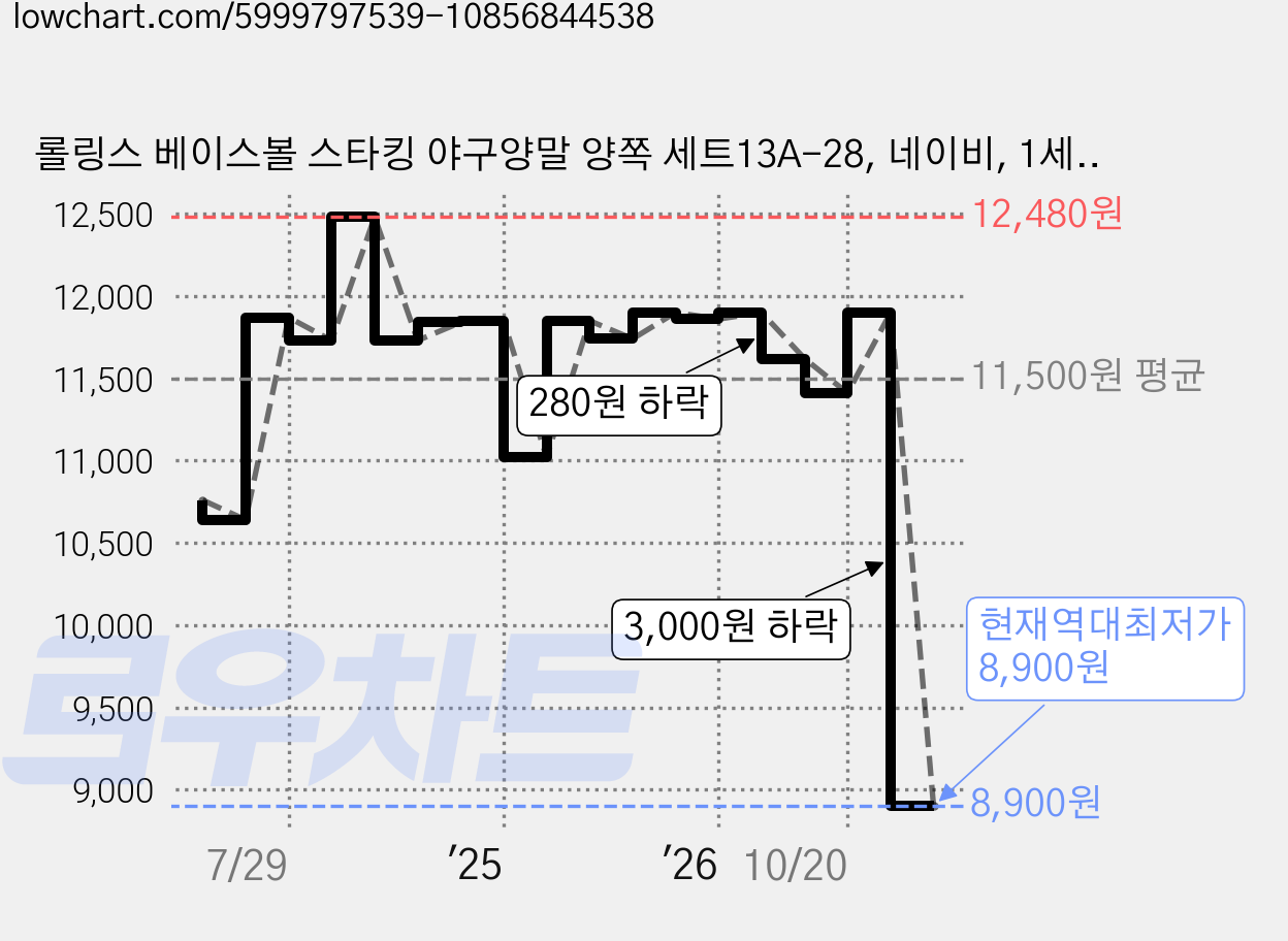 롤링스 베이스볼 스타킹 야구양말 양쪽 세트13A-28, 네이비, 1세트 가격 변동 차트, 현재가 8,900원, 역대최저가