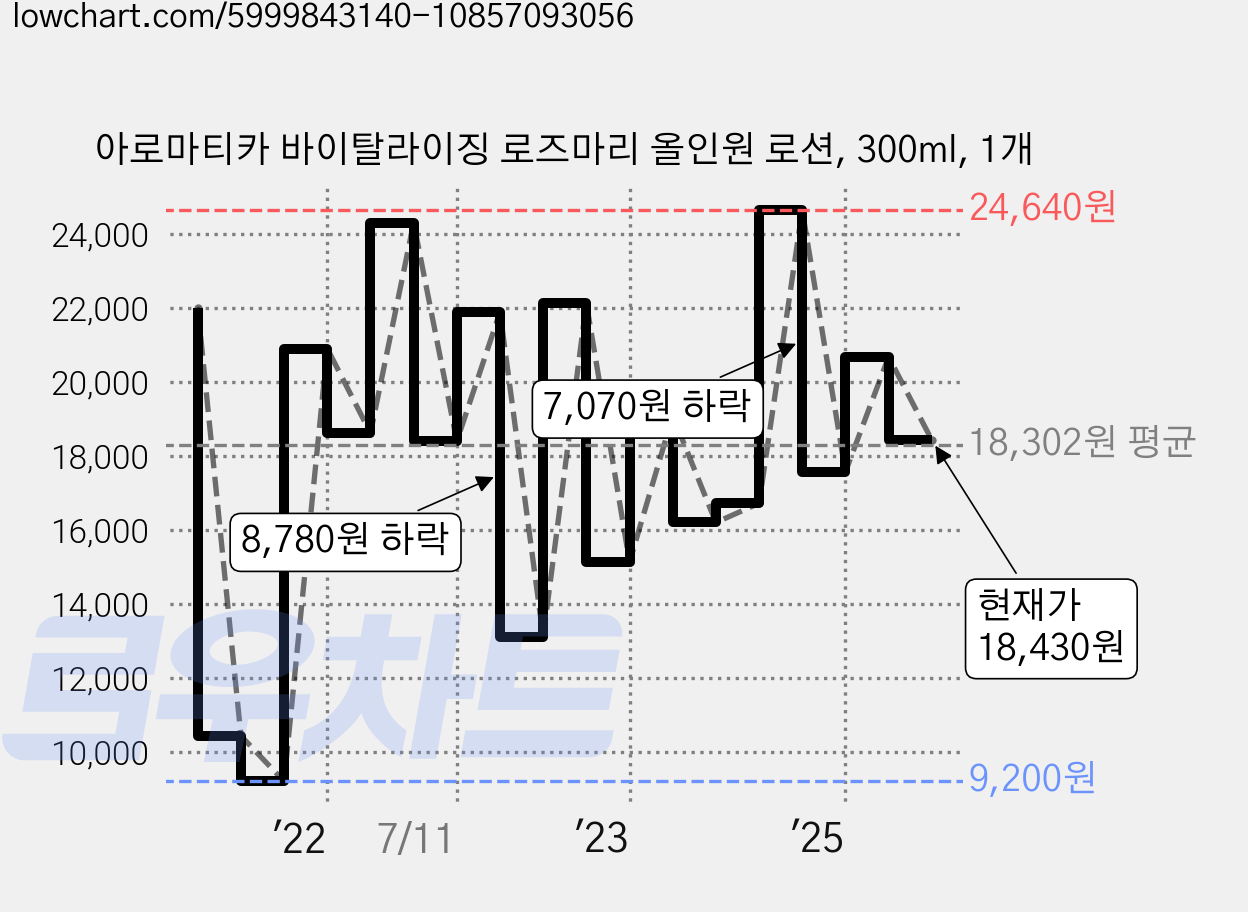 아로마티카 바이탈라이징 로즈마리 올인원 로션, 300ml, 1개 가격 변동 차트, 현재가 18,430원, 관측 최저가 9,200원