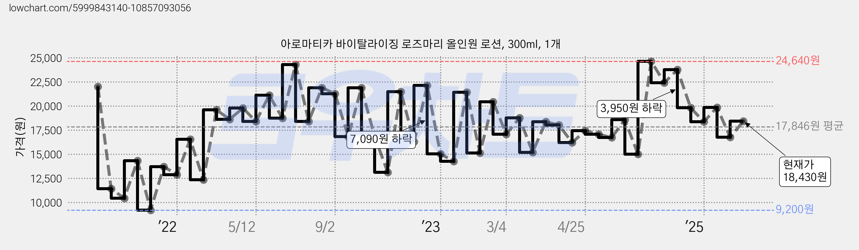 아로마티카 바이탈라이징 로즈마리 올인원 로션, 300ml, 1개 가격 변동 차트, 현재가 18,430원, 관측 최저가 9,200원