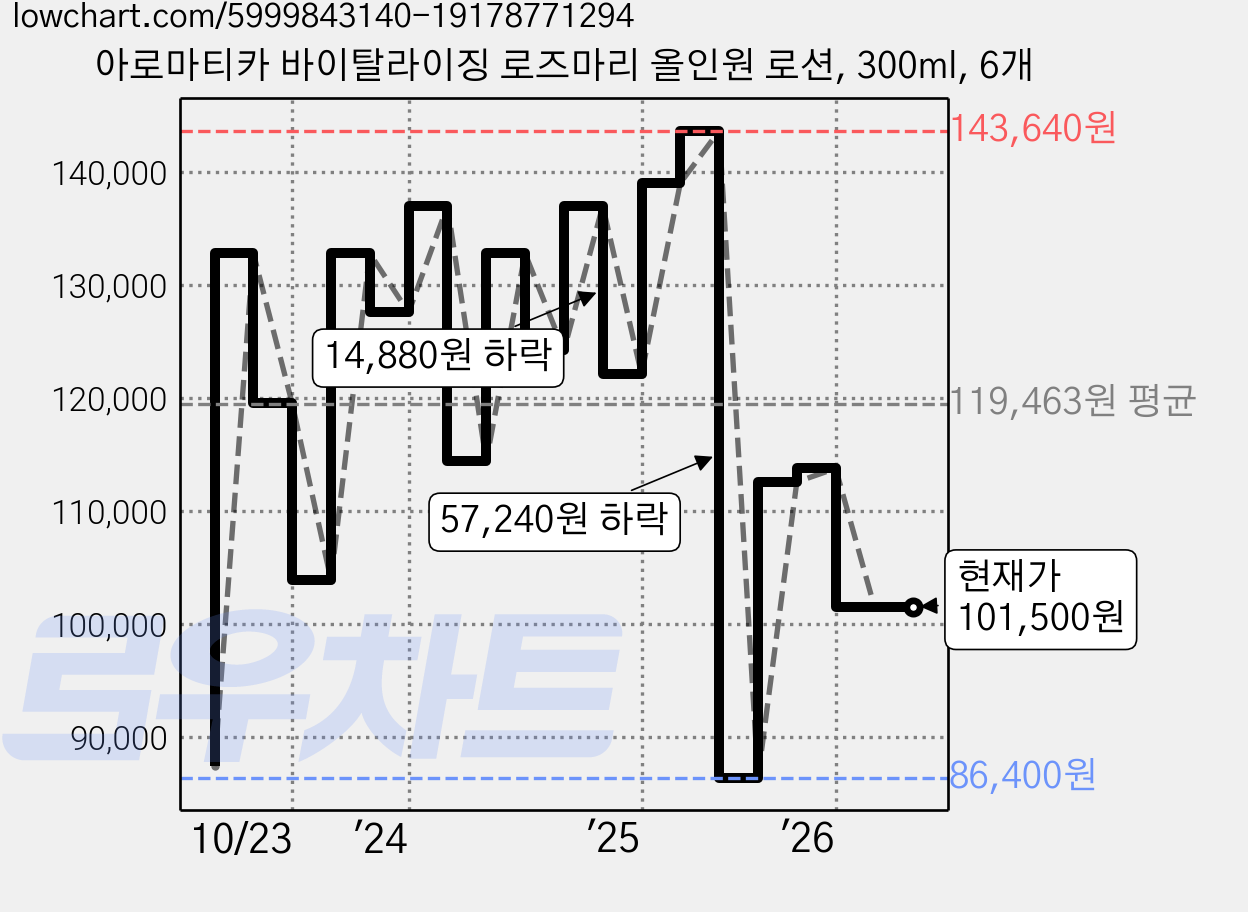 아로마티카 바이탈라이징 로즈마리 올인원 로션, 300ml, 6개 가격 변동 차트, 현재가 101,500원, 관측 최저가 86,400원