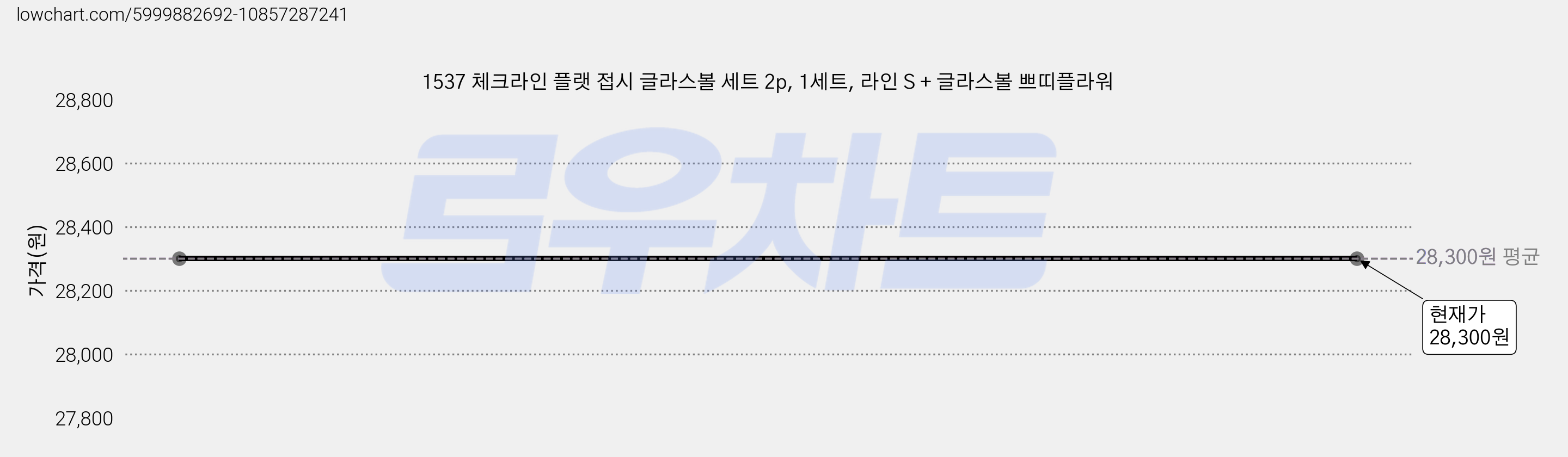 1537 체크라인 플랫 접시 글라스볼 세트 2p, 1세트, 라인 S + 글라스볼 쁘띠플라워 가격 변동 차트, 현재가 28,300원