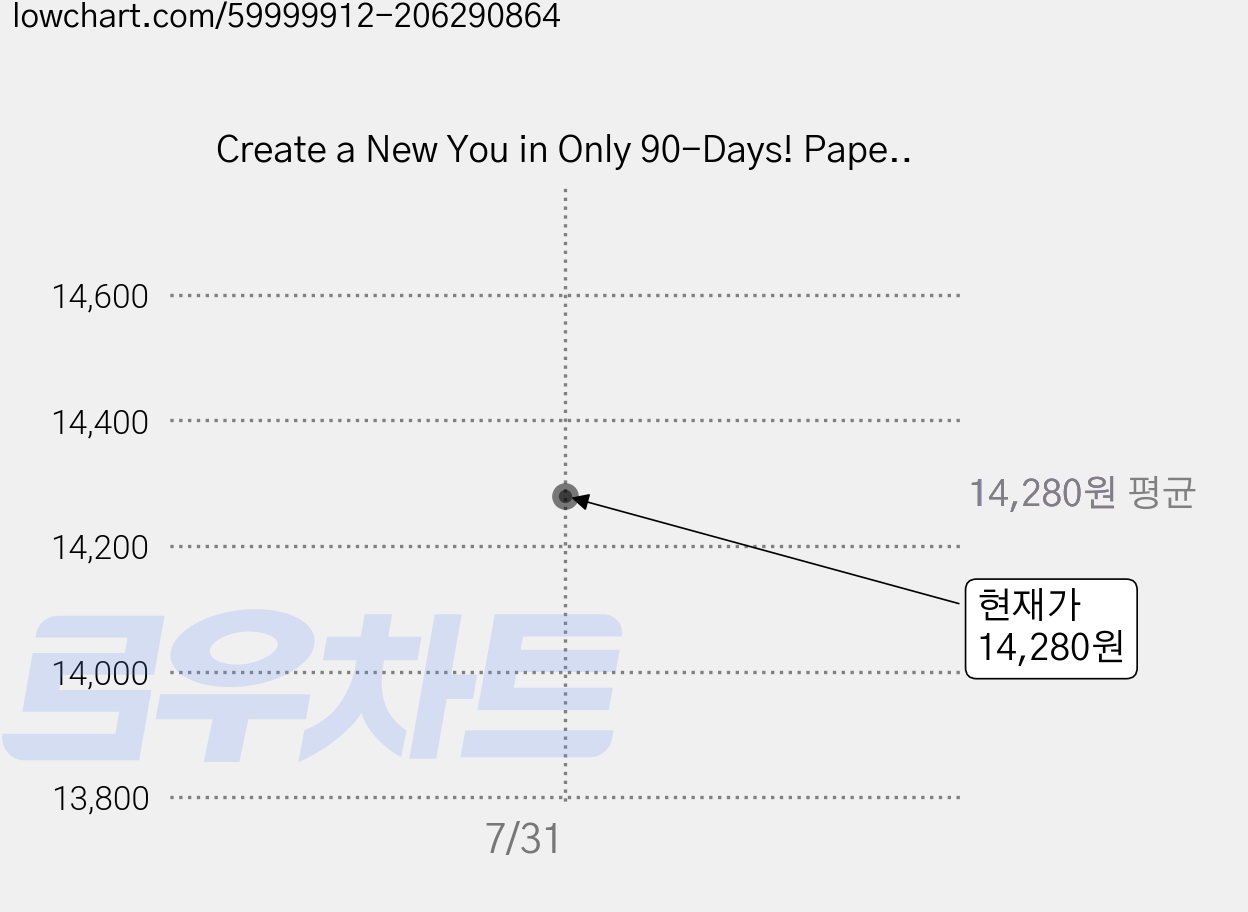 Create a New You in Only 90-Days! Paperback, Createspace Independent Publishing Platform 가격 변동 차트, 현재가 14,280원