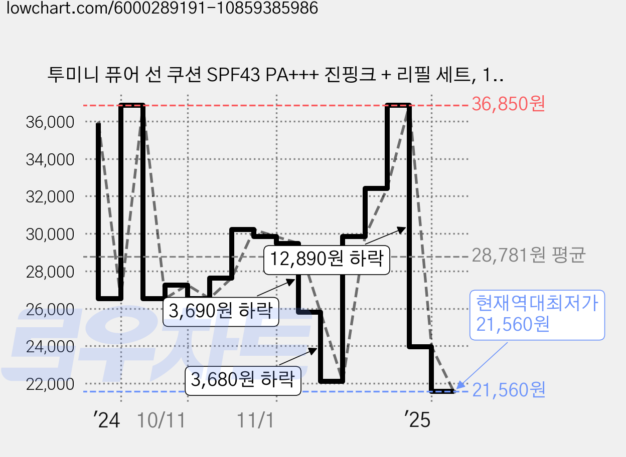 투미니 퓨어 선 쿠션 SPF43 PA+++ 진핑크 + 리필 세트, 1세트, 14.5g 가격 변동 차트, 현재가 21,560원, 역대최저가