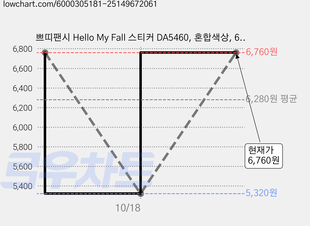 쁘띠팬시 Hello My Fall 스티커 DA5460, 혼합색상, 6개 가격 변동 차트, 현재가 5,320원, 역대최저가