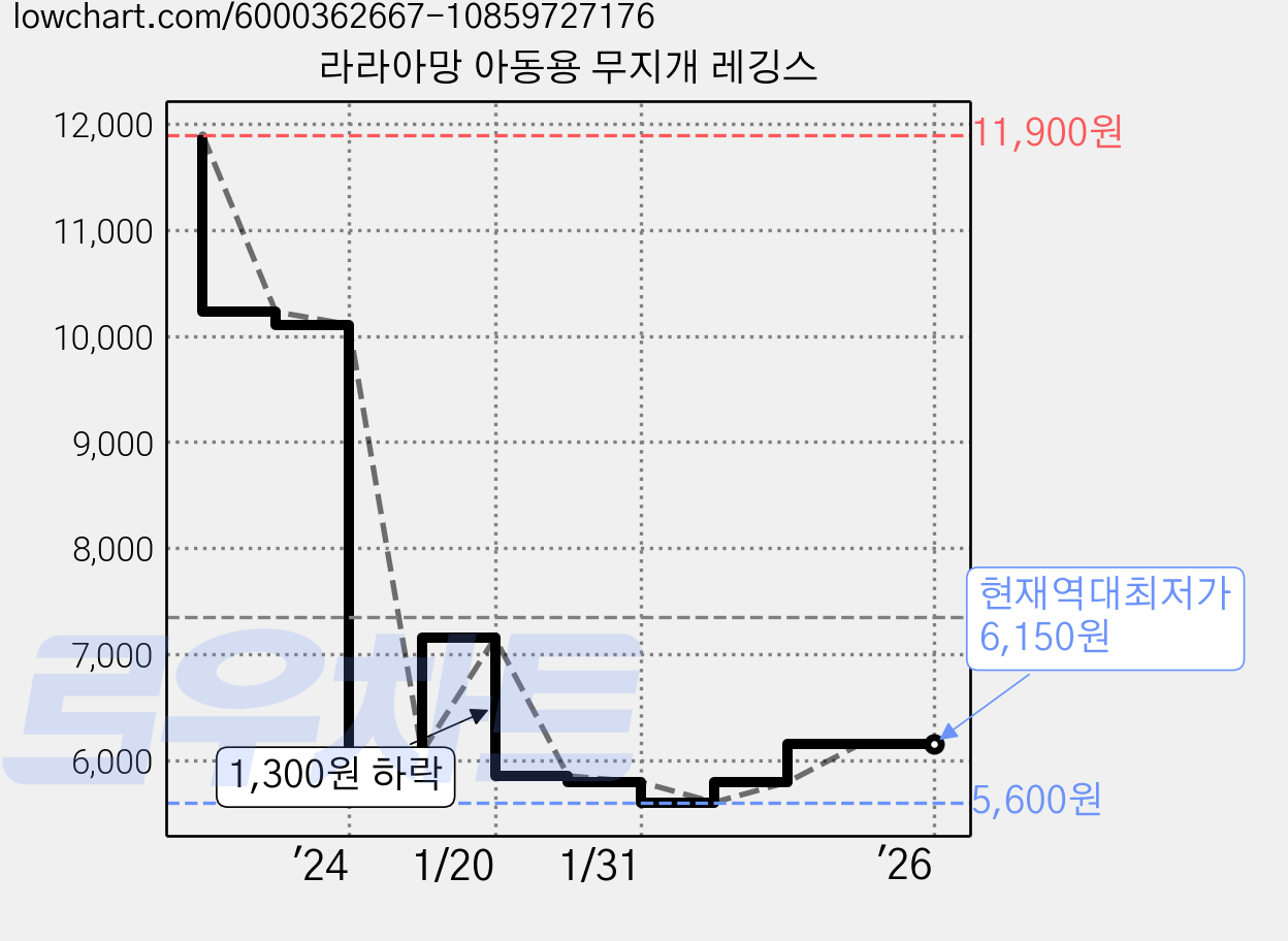 라라아망 아동용 무지개 레깅스 가격 변동 차트, 현재가 6,150원, 역대최저가