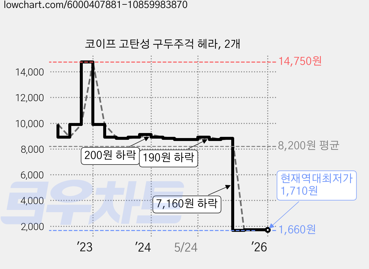 코이프 고탄성 구두주걱 헤라, 2개 가격 변동 차트, 현재가 1,710원, 역대최저가