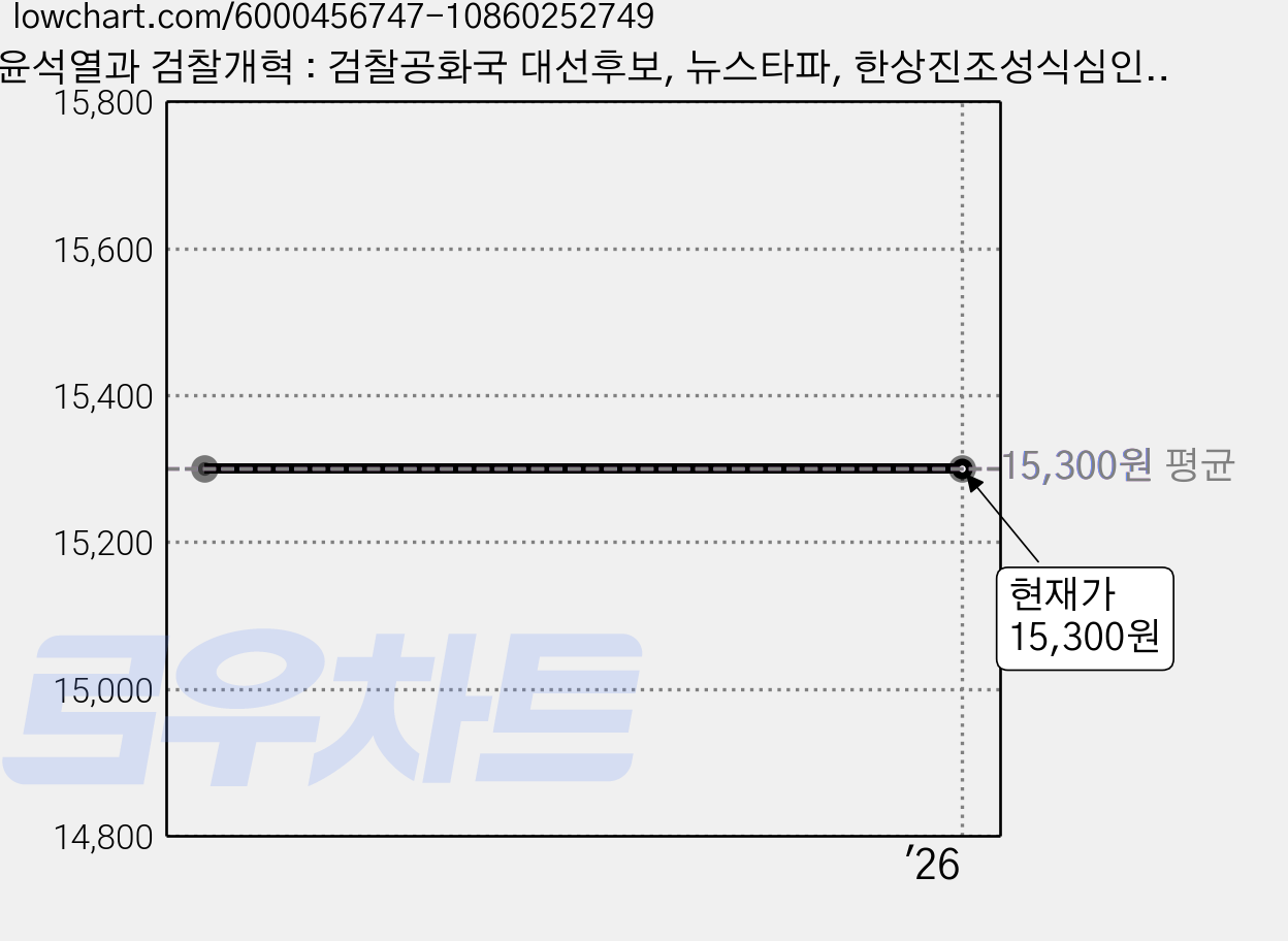윤석열과 검찰개혁 : 검찰공화국 대선후보, 뉴스타파, 한상진조성식심인보 가격 변동 차트, 현재가 15,300원