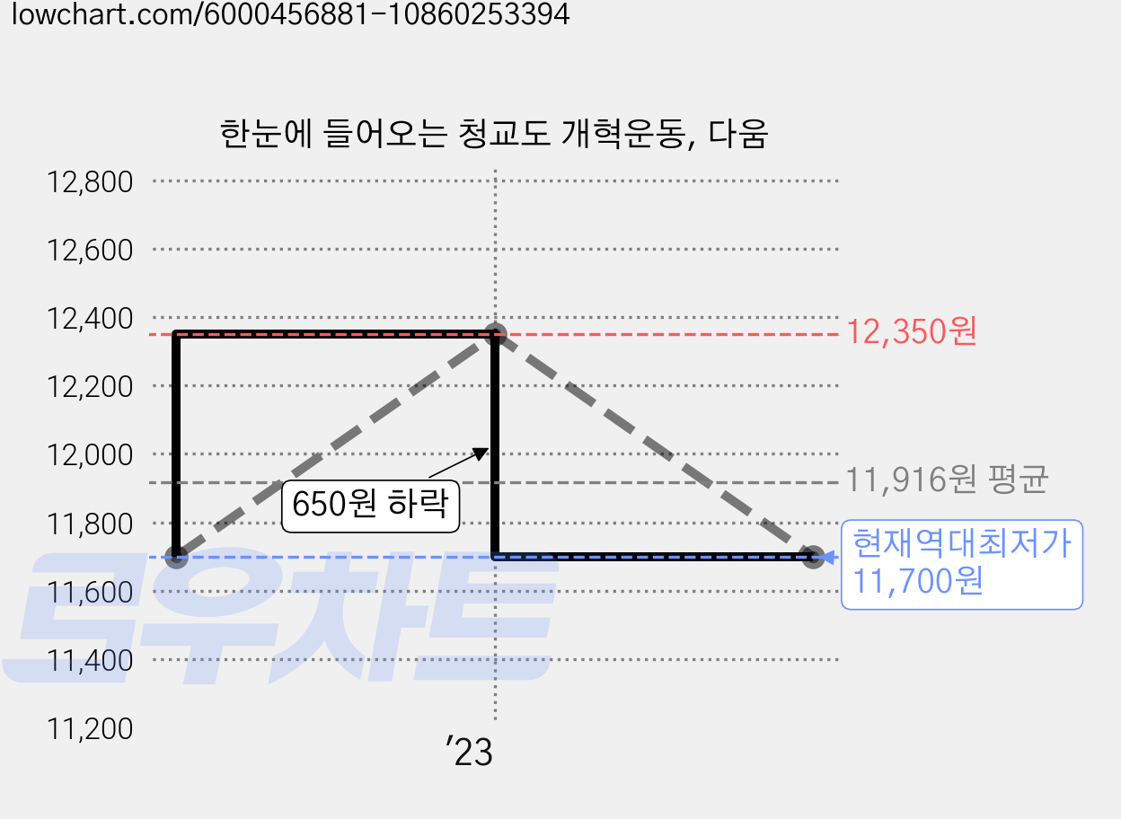 한눈에 들어오는 청교도 개혁운동, 다움 가격 변동 차트, 현재가 11,700원, 역대최저가