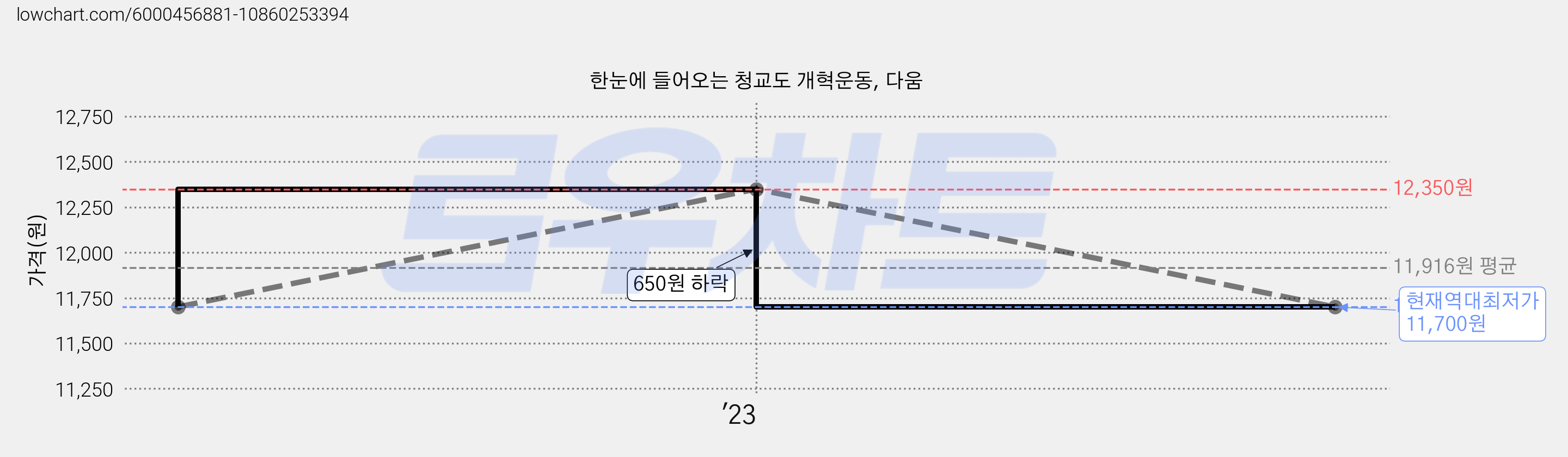 한눈에 들어오는 청교도 개혁운동, 다움 가격 변동 차트, 현재가 11,700원, 역대최저가