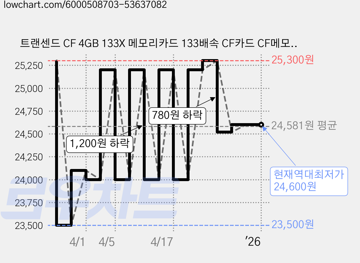 트랜센드 CF 4GB 133X 메모리카드 133배속 CF카드 CF메모리카드, 1개 가격 변동 차트, 현재가 24,600원, 역대최저가