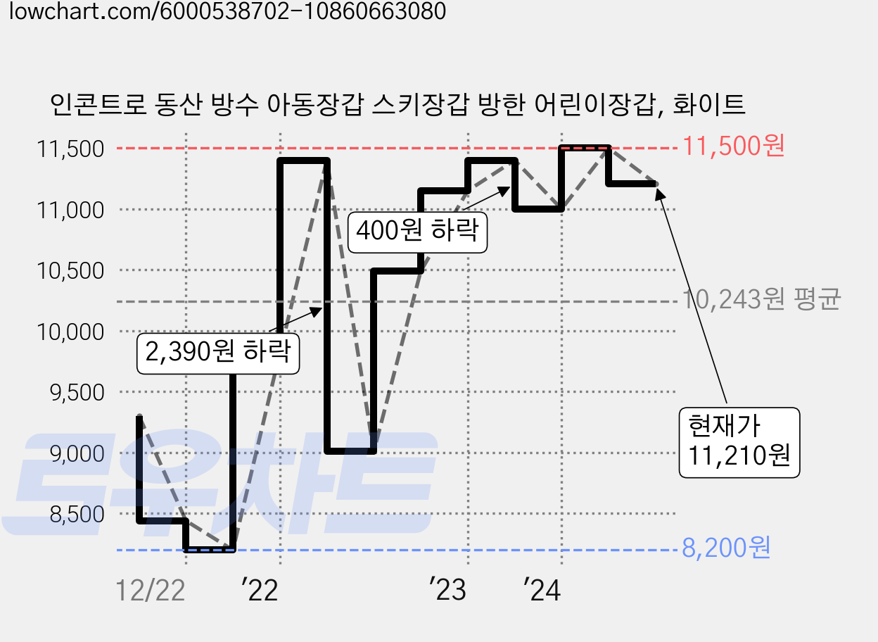 인콘트로 동산 방수 아동장갑 스키장갑 방한 어린이장갑, 화이트 가격 변동 차트, 현재가 11,210원, 관측 최저가 8,200원