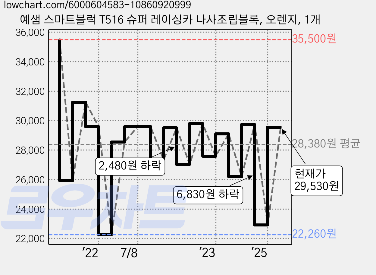 예샘 스마트블럭 T516 슈퍼 레이싱카 나사조립블록, 오렌지, 1개 가격 변동 차트, 현재가 29,530원, 관측 최저가 22,230원