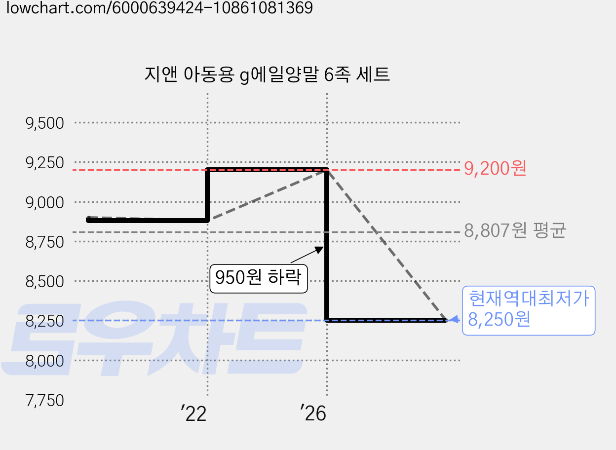지앤 아동용 g에일양말 6족 세트 가격 변동 차트, 현재가 8,250원, 역대최저가