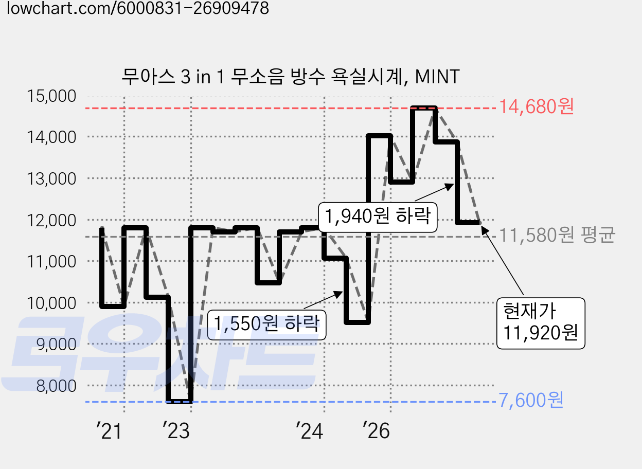 무아스 3 in 1 무소음 방수 욕실시계, MINT 가격 변동 차트, 현재가 11,920원, 관측 최저가 7,600원