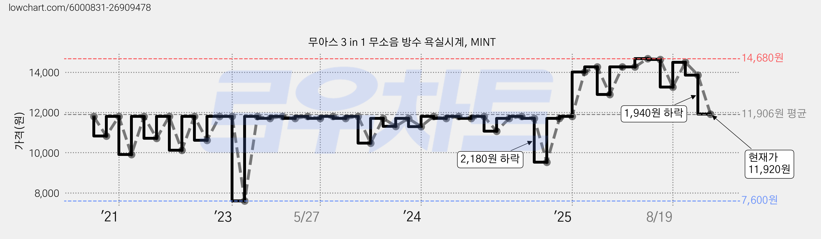 무아스 3 in 1 무소음 방수 욕실시계, MINT 가격 변동 차트, 현재가 11,920원, 관측 최저가 7,600원