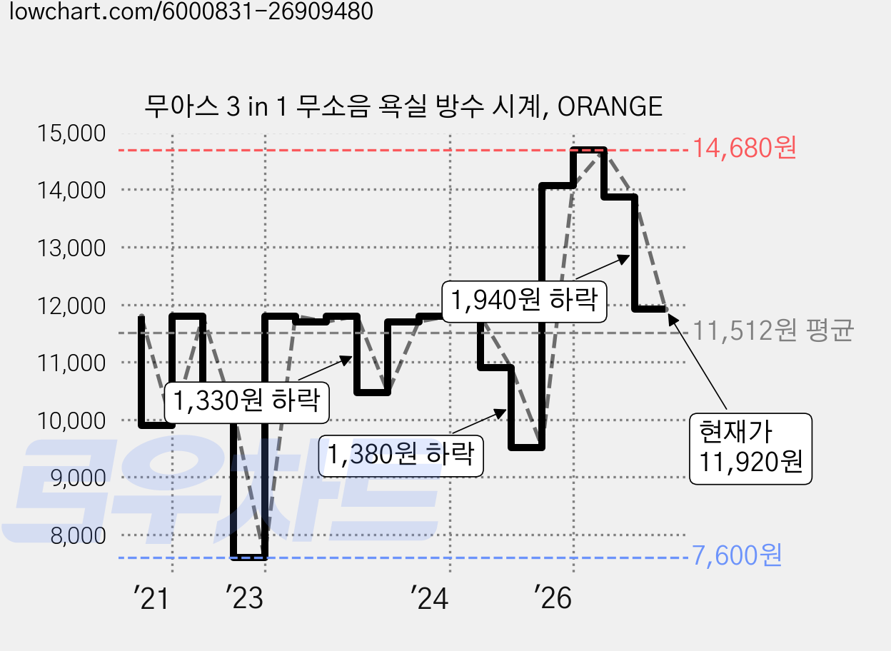무아스 3 in 1 무소음 욕실 방수 시계, ORANGE 가격 변동 차트, 현재가 11,920원, 관측 최저가 7,600원