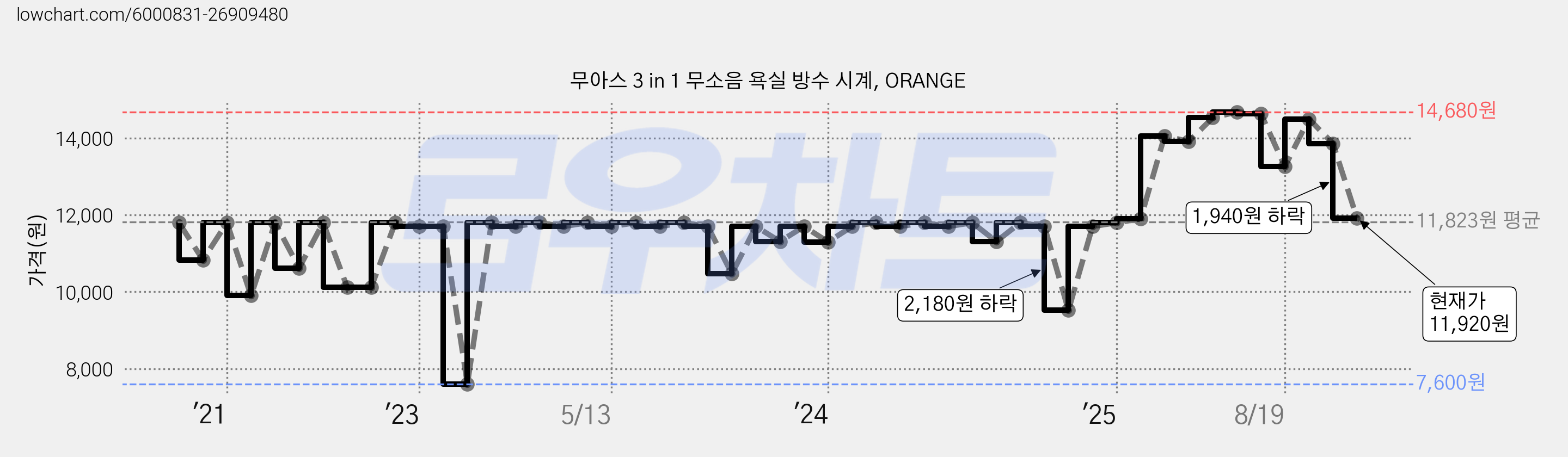 무아스 3 in 1 무소음 욕실 방수 시계, ORANGE 가격 변동 차트, 현재가 11,920원, 관측 최저가 7,600원