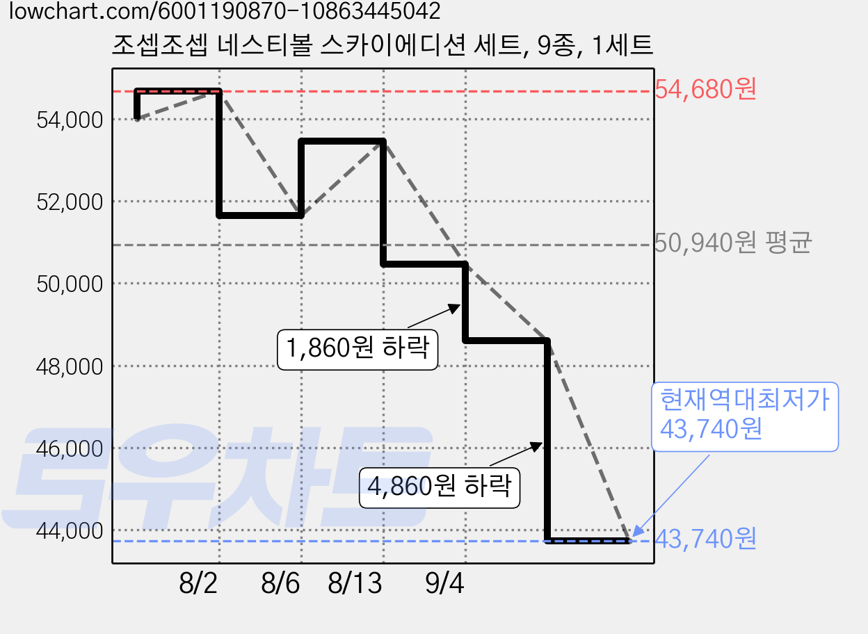 조셉조셉 네스티볼 스카이에디션 세트, 9종, 1세트 가격 변동 차트, 현재가 43,740원, 역대최저가