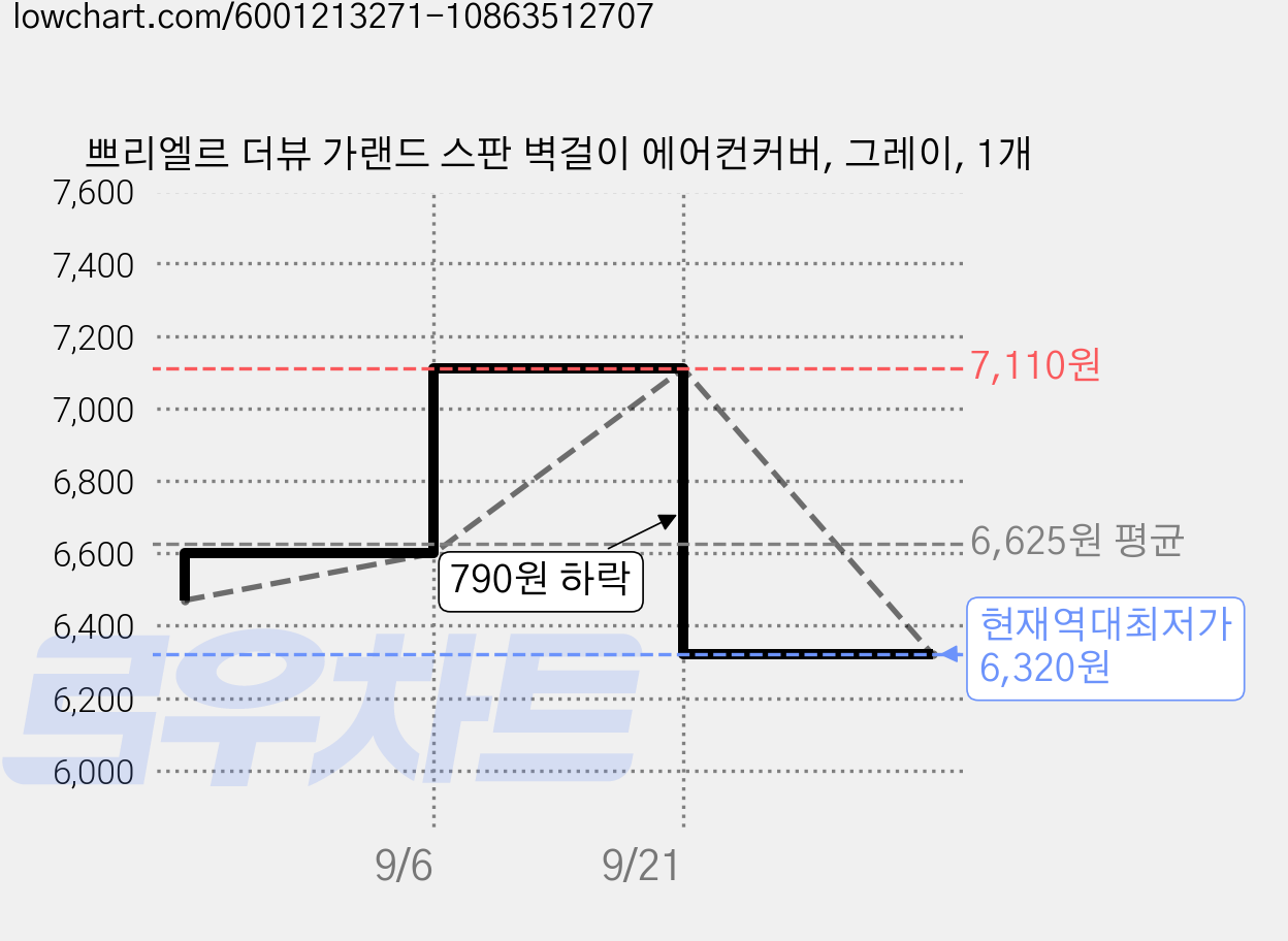 쁘리엘르 더뷰 가랜드 스판 벽걸이 에어컨커버, 그레이, 1개 가격 변동 차트, 현재가 6,320원, 역대최저가