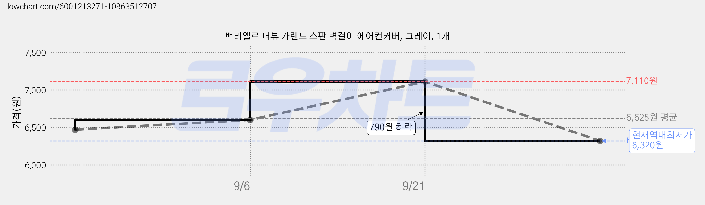 쁘리엘르 더뷰 가랜드 스판 벽걸이 에어컨커버, 그레이, 1개 가격 변동 차트, 현재가 6,320원, 역대최저가