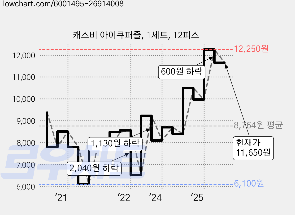 캐스비 아이큐퍼즐, 1세트, 12피스 가격 변동 차트, 현재가 11,650원, 관측 최저가 6,100원